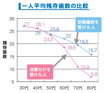 いつまでも自分の歯を大切にしたい皆様へ